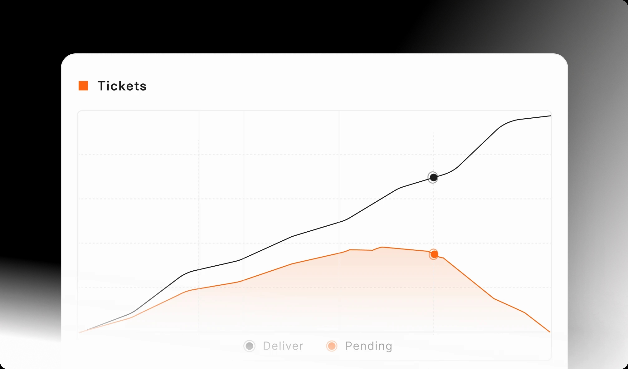 Support tickets chart with the pending line falling as delivered rises.