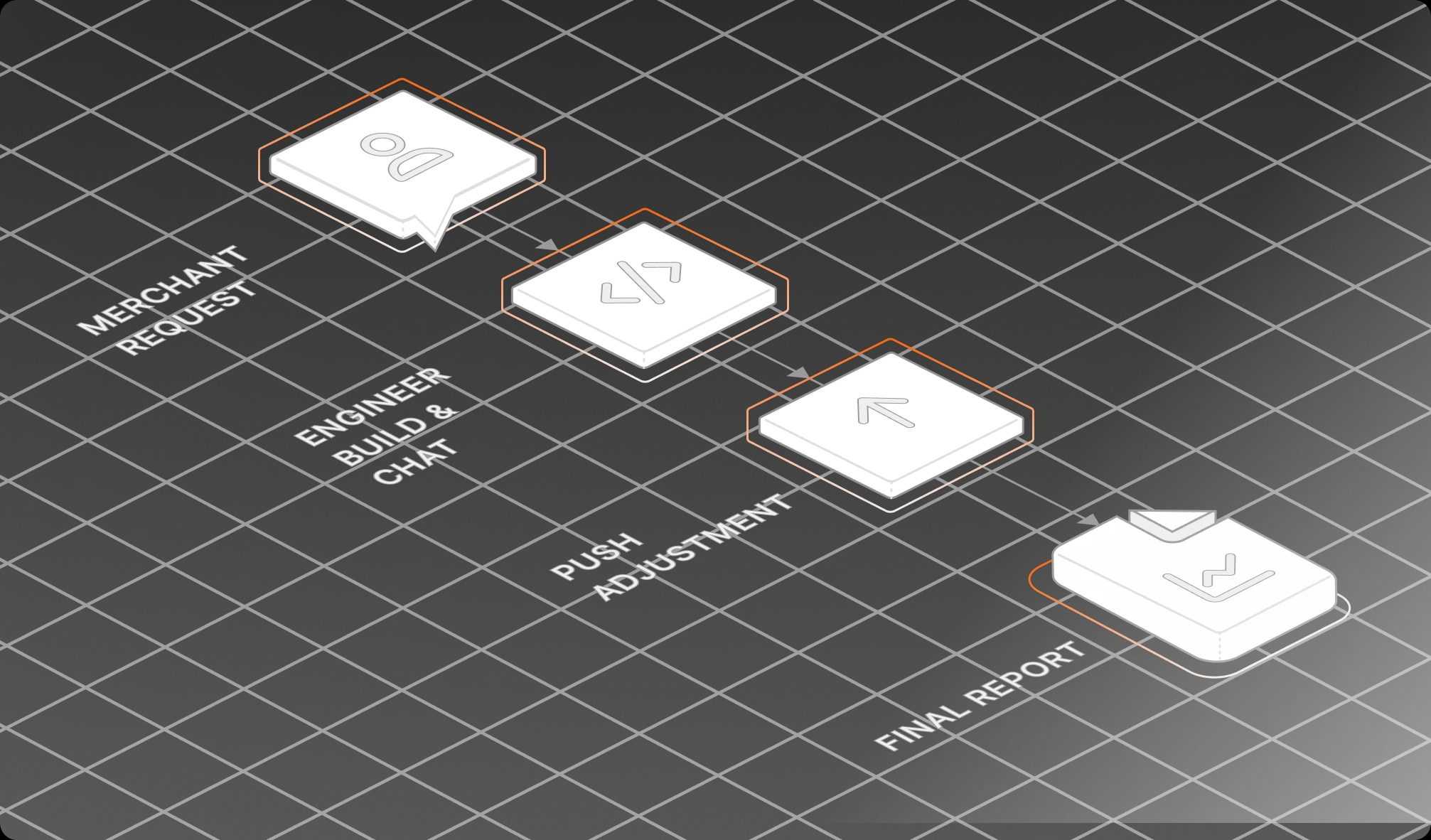 Isometric flow from merchant request to engineer build, push, and final report inside one HUB.