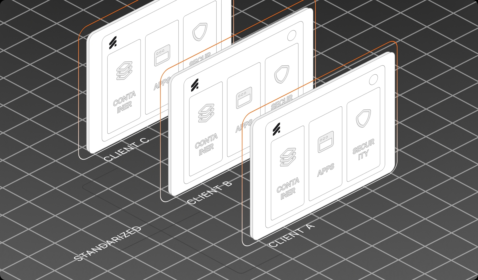 Identical client environment stacks aligned on one standardized baseline.