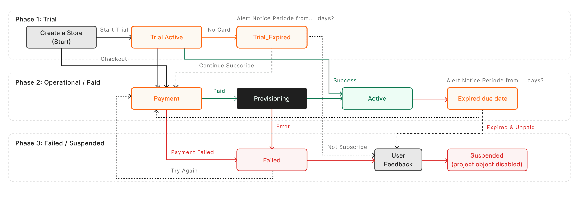 State diagram showing the lifecycle states
