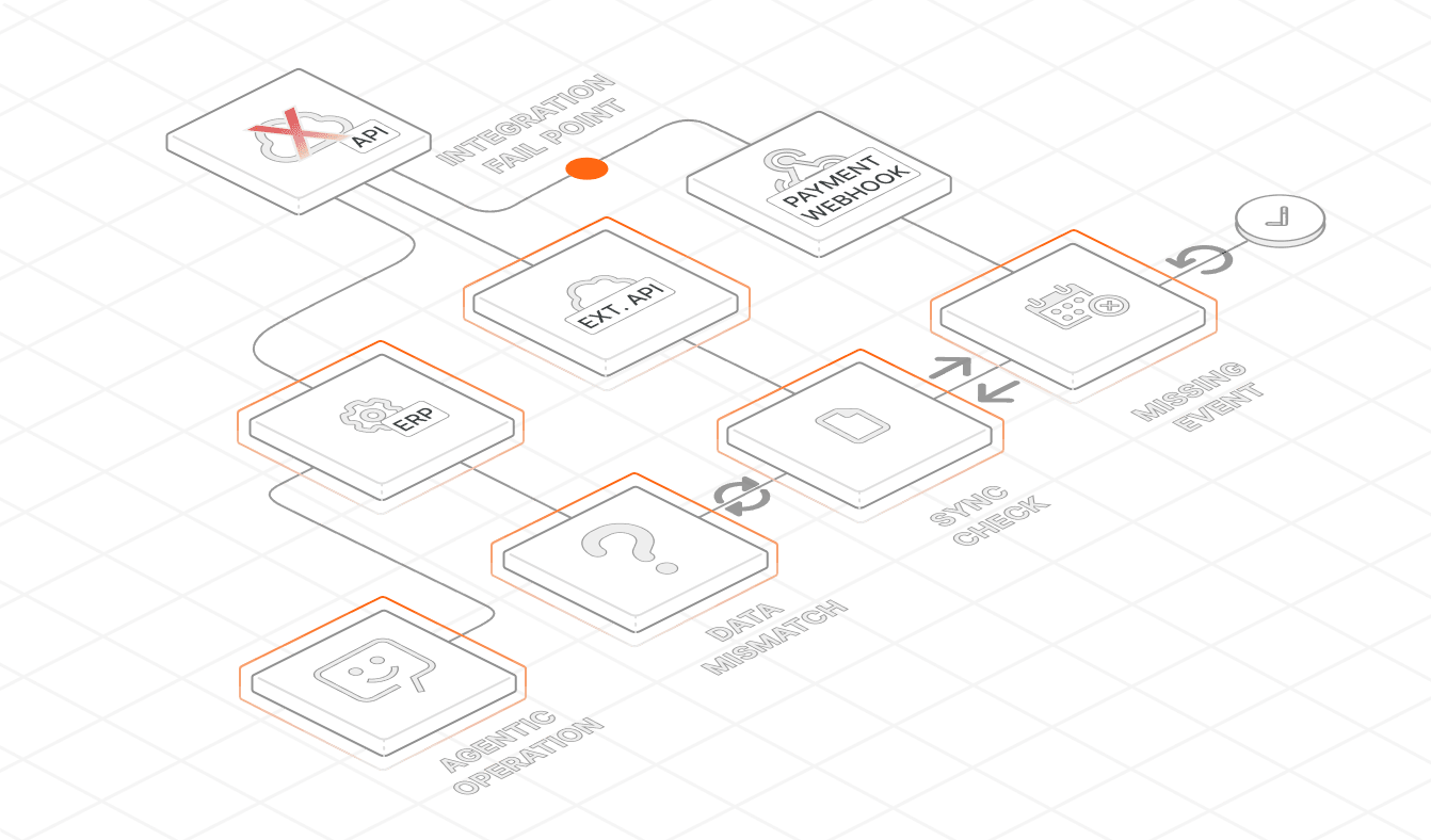 Integrations — When the API Stops