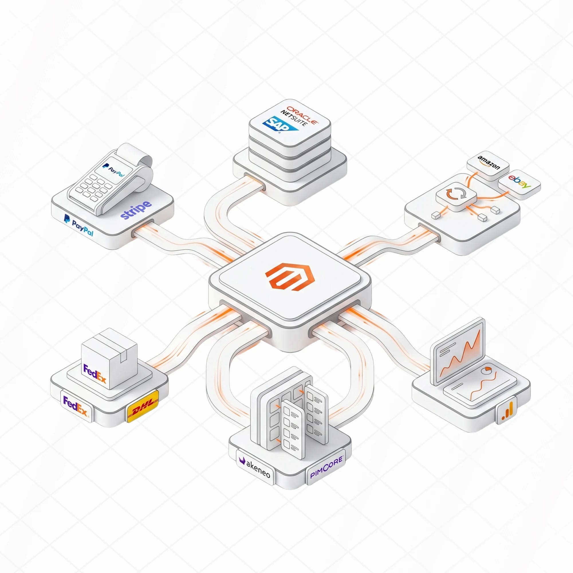Isometric illustration of Magento connected to payment, shipping, ERP, and analytics systems, representing third-party integrations