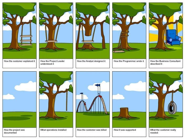 The classic tree-swing cartoon: how the customer described it, how the project leader understood it, how the programmer wrote it, and what the customer actually wanted.